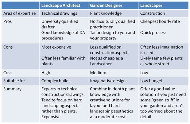 Comparison of Landscape Architects, Garden Designers and Landscapers
